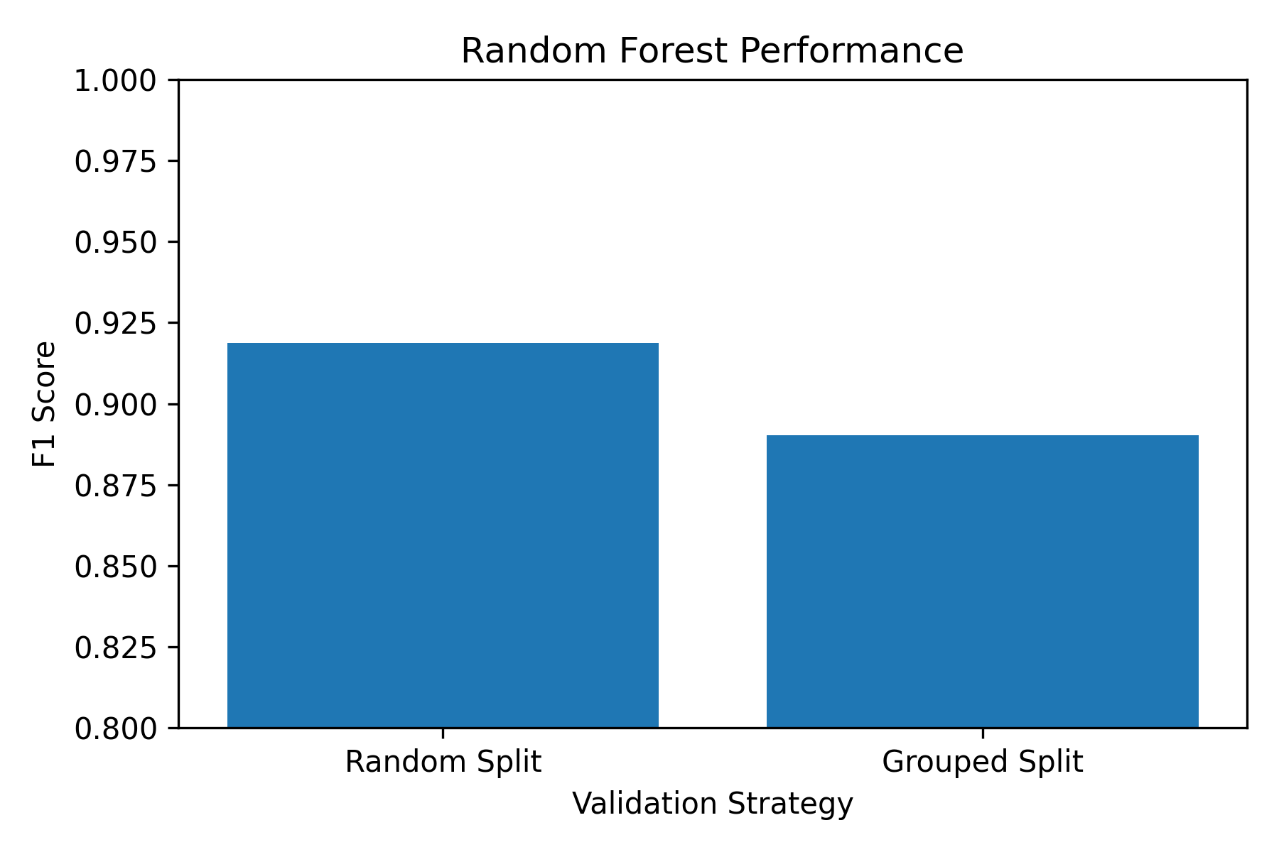 Random Forest Performance Comparison